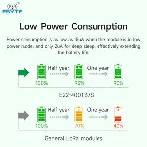 โมดูลพอร์ตอนุกรมไร้สาย Ebyte ODM E22-400T37S SX1262 433/470MHz 5W TTL 37dBm ของชิป RF สำหรับเครือข่าย LoRa Wireless Module - Product Image 4