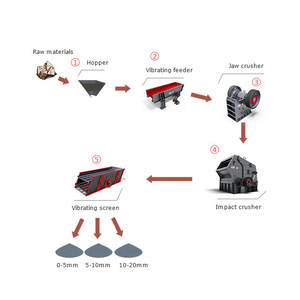 Ligne de production complète de gravier de granit, usine de concassage de pierres, machine de concassage de gravier et sable à vendre - Product Image 1