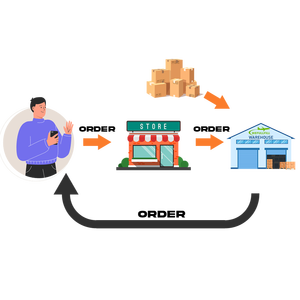 Drop Shipping Agente de abastecimiento Ganador Dropshipping producto 2024 2025 Comercio electrónico Shopify Reseller drop Ship - Product Image 2