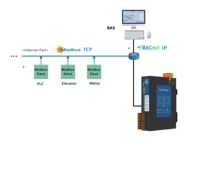 Sunfull BAC2004-ARM Modbus BACnet a BACnet Gateway, Certificación BTL CE, Sistema BA, Recopilación de Datos