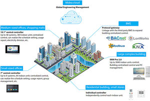 Système VRF VRV à onduleur 90 kW avec compresseur Mitsubishi Nouveau système de climatisation <span class=keywords><strong>multi</strong></span>-<span class=keywords><strong>split</strong></span> pour projet - Product Image 4