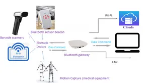 BLE 5.0 스캔 게이트웨이 스마트 홈 IoT 게이트웨이 블루투스 스캐너 지원 와이파이 및 RJ45