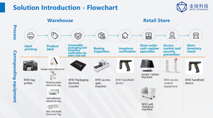 Système de contrôle des stocks IoT RFID UHF personnalisé pour la gestion des actifs des entreprises - Product Image 6