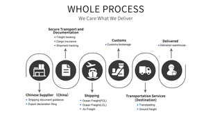 Yiwu Shenzhen Shanghai Express от двери до двери в Индию Саудовская Аравия Косово Израиль Бразилия через DHL FEDEX UPS с DDU - Product Image 6