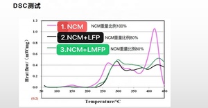 Matériel de fabrication de batterie Lithium Ion nouveauté, 1 pièce, Lithium fer, manganèse, phosphore, LMFP, <span class=keywords><strong>LFMP</strong></span>, réduit le poids de la batterie NMC - Product Image 5