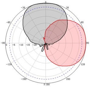 Antenne de communication à faisceau symétrique Horn HTHY-LB-S11 4900-6500MHz 11dBI pour équipement <span class=keywords><strong>Mimosa</strong></span> Radio WIS NETWORKS - Product Image 2