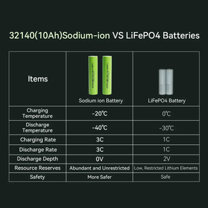 Batterie Sodium-Ion 33140 en gros du fabricant, 3.0V 10Ah, taux de décharge max. 2C-6C, 120Wh/Kg pour trottinette - Product Image 3