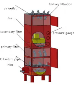 Drilling Grinding Milling Water Mist Filter Gas Scrubberndustrial Oil Mist Collector