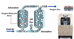 リチウム分子ふるいLi-LSX 0.4-0.8mm Li LiXゼオライトPSA医療用ポータブル酸素発生器 - Product Image 3