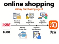 Compras en Línea en Alibaba-China: Agente de Compras en Línea 1688 con Respuesta Rápida en 24 Horas y Cotizaciones Detalladas