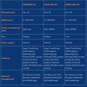 C1200-24T-4G สวิตช์เครือข่ายอีเธอร์เน็ตแบบจัดการได้ Cisco Catalyst แท้ 24 พอร์ต Gigabit พร้อมอัปลิงค์ 4 พอร์ต 1G สำหรับองค์กร C1200-24T-4G - Product Image 5