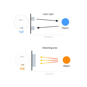 VS330 LoRaWAN banyo doluluk sensörü 99.5% ToF <span class=keywords><strong>PIR</strong></span> 4.2yr pil Office ofis merkezi okul 4000mAh 10s NFC yapılandırma - Product Image 2