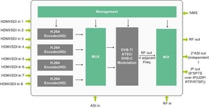 Distribuidor Sistema Hotelero 8-Channel H.264 HD Codificación&Modulador HDM <span class=keywords><strong>I</strong></span> A MODULAdor RF DVB-T - Product Image 5