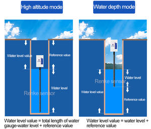 벽걸이형 수위 측정기 3M 5M 8M 10M 20M 스테인리스 전자 강 수위계 - Product Image 6