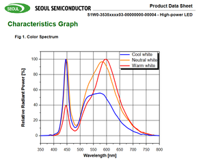 Chip de Iluminación LED Blanco de Alta Potencia Z-Power SEOULs S1W0-3535657003-00000000-00004, 6500K, 2.85V, 700mA, 120, 1414, 3535, 3 Años de Garantía - Product Image 5
