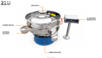 Tamis vibrant rotatif industriel à ultrasons, motorisé et contrôlé par PLC, de qualité alimentaire, haute précision, pour poudre de boulangerie