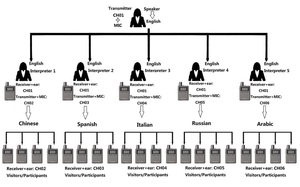 UHF Wireless Tour Guide System Clear Sound Audio Guide with Good Signal for Conference Church Teaching or Museum Use - Product Image 5