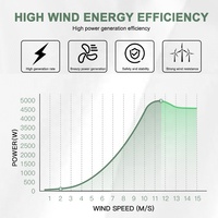 Smaraad 5KW 10KW 20KW 30KW Système de Générateur Éolien Horizontal