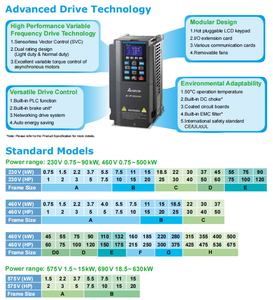 อินเวอร์เตอร์ Delta C2000+ VFD รุ่นใหม่ ของแท้ 3 เฟส 460V 7.5kW 10HP 18A มอเตอร์ ได้รับการรับรองมาตรฐาน CE รุ่น VFD075C43A-21 - Product Image 2