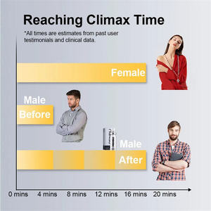 Spray retardateur sexuel Peineili 15 ml pour hommes, usage externe, anti-éjaculation précoce 60 minutes, prolonge l'érection et l'agrandissement du pénis, sans effets secondaires - Product Image 2