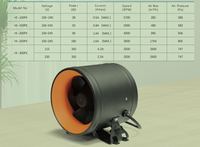 2025 HI-PE de mise à niveau du ventilateur de conduit en ligne haute CFM plastique ultra silencieux pour les systèmes de Ventilation de tentes de culture hydroponique OEM personnalisable
