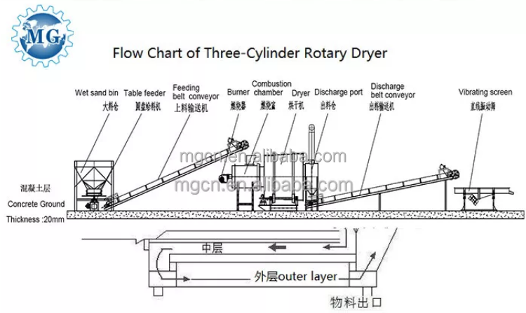 高性能の最もよい価格のガスのディーゼル バーナーが付いている産業3本のシリンダー回転式砂の石灰岩のドラム砂のより乾燥した植物