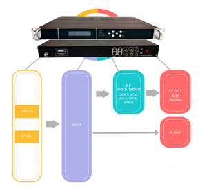Modulador de <span class=keywords><strong>IPTV</strong></span> a DVB, Digital Hls Rtmp Http srt a Dvbt Isd-t, Banda Completa 96-864MHz - Product Image 4