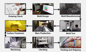 OEM ODM <span class=keywords><strong>ADC12</strong></span>铝压铸模具，带数控精加工和装配装配测试，用于电气外壳盖 - Product Image 4