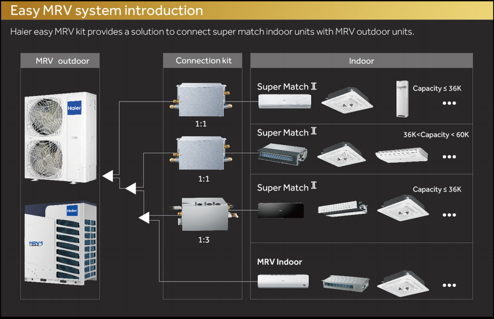 Haier VRF Side Discharge AC - Flexible Installation Commercial HVAC