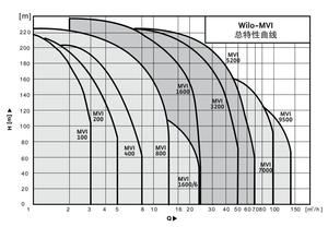 Pompe verticale multi-étages en acier inoxydable série Multivert MVI 220, à turbine monophasée, pour alimentation en eau sous pression - Product Image 6