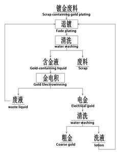 छोटे पैमाने पर मोबाइल सीप गोल्ड प्रोसेसिंग प्लांट की कीमत - Product Image 6