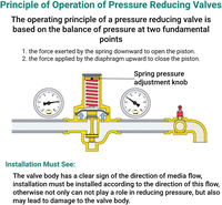 Vanne de réduction de pression de gaz naturel de type piston avec extrémités filetées DN15-DN50 pour la régulation des conduites GPL, appareil de sécurité pour l'alimentation