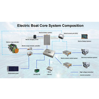 Kit de conversion de moteur de bateau électrique 150 kW pour bateaux de croisière et de tourisme, compatible avec les systèmes d'énergie solaire