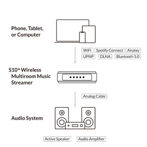 Reproductor de Música WiFi Arylic S10+ con Receptor de Audio 5.0, AirPlay, <span class=keywords><strong>Spotify</strong></span> Connect y Audio Multiroom - Product Image 6