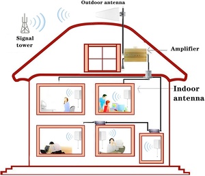 <span class=keywords><strong>Antenne</strong></span> de station de base directionnelle à panneau extérieur 4G LTE 5G longue portée 28dBi 698-2700MHz Montage mural MIMO Externe N Mâle/Femelle - Product Image 5