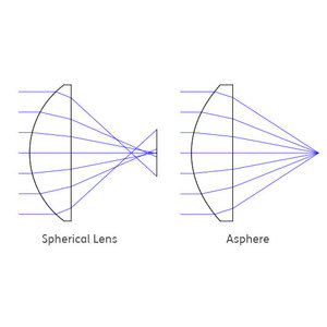 Lentille <span class=keywords><strong>asphérique</strong></span> à revêtement AR à prix réduit @400-700nm <span class=keywords><strong>ou</strong></span> 905nm en stock, diamètre 3-20mm, FL 1.8-47mm, NA 0.15-0.55 - Product Image 6