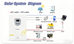 อินเวอร์เตอร์ไฮบริดพลังงานแสงอาทิตย์ ZAIYANG 6248MH 48V 6.2kW พร้อมระบบชาร์จ Li-BMS CT ป้องกันการย้อนกลับ UPS สำหรับบ้าน กำลังไฟสูง 6.2kW - Product Image 6