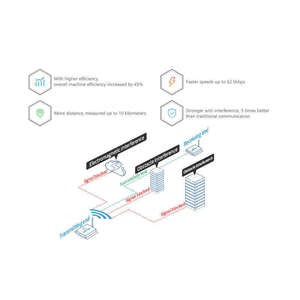Ebyte ODM E90-DTU(230SL37) Sx1262 Wireless Transmission RS232/RS485 Modbus Industrial Wireless Communication Module - Product Image 2