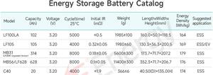 รถกอล์ฟทำจากพลังงานแสงอาทิตย์3.2V รถกอล์ฟทำจาก3C เกรด EV สำหรับทำจาก116Ah A41-V2.1 - Product Image 3