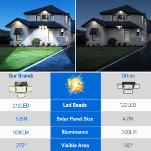 Lampes murales solaires à détecteur de mouvement IP65 étanches 212 LED avec télécommande, 3 modes d'éclairage pour jardin, entrepôt, <span class=keywords><strong>balcon</strong></span>, villa - Product Image 4