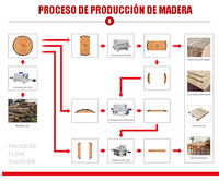 Ligne de scierie à bois entièrement automatique Shengong, ligne de production de scierie à bois