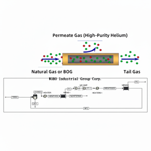 Precio de Filtro de Membrana Industrial de China, Purificador de Membrana de Helio de 10-540000 Nm3/h para Extracción de Gases - Product Image 1