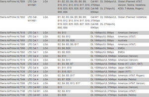 Module 4G LTE Sierra Wireless AirPrime MC7750, émetteur RF, <span class=keywords><strong>GPS</strong></span> pris en charge, format PCIe M.2, neuf, original Shanhai - Product Image 5