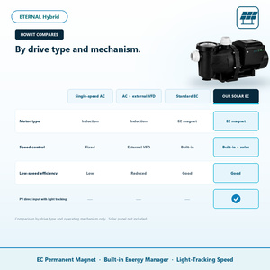 <span class=keywords><strong>Pompe</strong></span> de <span class=keywords><strong>piscine</strong></span> solaire 1 CV 0,9 kW à haut débit, hauteur de refoulement 14 m, contrôleur solaire, économie d'énergie pour système de circulation d'eau - Product Image 2