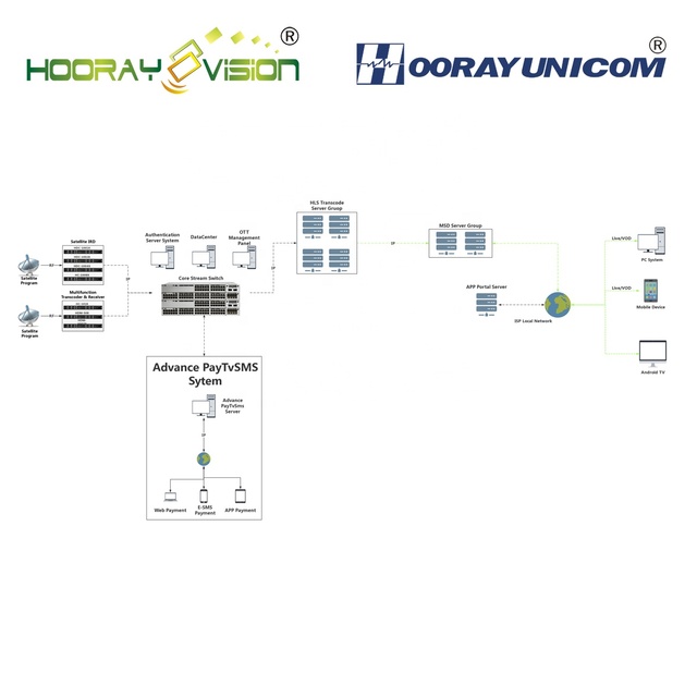 Multi Screen Live TV VOD Time Shift Support CDN DRM for OTT IPTV Solution System