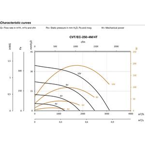 Ventilateurs d'extraction SODECA neufs, montés sur le toit, avec sortie d'air verticale et capot en aluminium, pour une installation sur tout type de toit. - Product Image 6