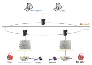Cámara de Detección de Defectos en Bandas Transportadoras con Sensor CMOS de Acero Inoxidable IP65, Detección de Alta Velocidad y Algoritmo de Aprendizaje Profundo - Product Image 3