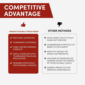 Effaceur de <span class=keywords><strong>raquette</strong></span> de pickleball Arronax, contact doux, sans rayures, nettoie la <span class=keywords><strong>raquette</strong></span>, élimine les taches et la sueur pour les terrains de pickleball intérieurs et extérieurs - Product Image 4
