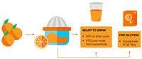 Équipement de traitement du jus d'orange, rouleau, pour la production de citron