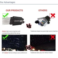 Kit d'éclairage à fibres optiques 18W RGBW Twinkle Star & Shooting Meteor Starlight pour le plafond de voiture, lumières d'ambiance LED